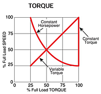 Torque Characteristics